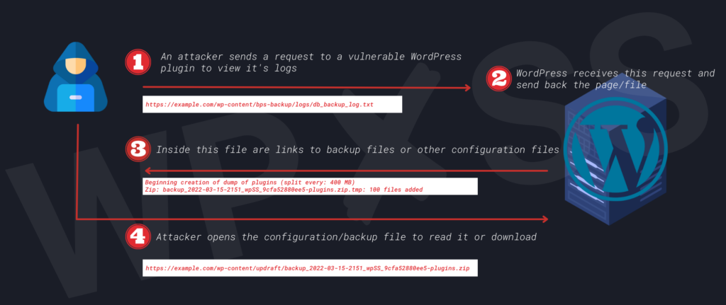 What is ℹ️ Data breach (information disclosure) and How to prevent WordPress information disclosure wp data breach 1024x431 - What is ℹ️ Data breach (information disclosure) and How to prevent WordPress information disclosure