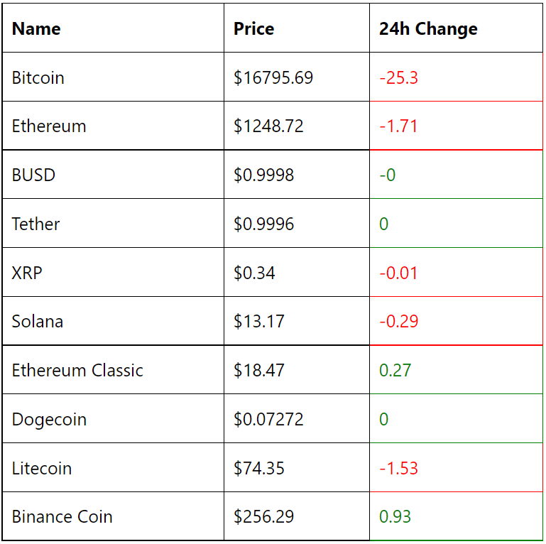 Display CryptoCurrency Prices on a WordPress Website without any plugins chrome cwCho4RKbO - Display CryptoCurrency Prices on a WordPress Website without any plugins